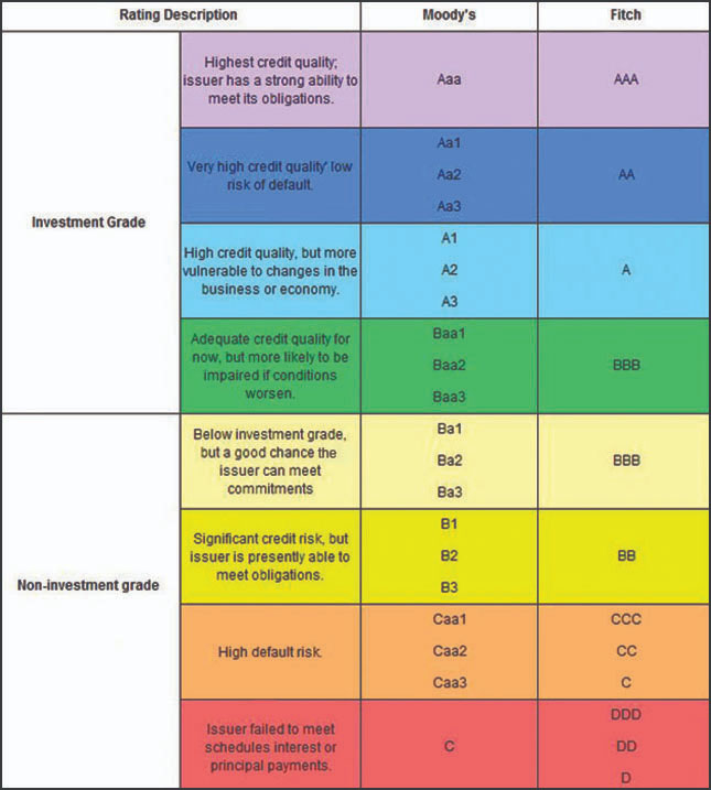 Municipal Bond Ratings Chart